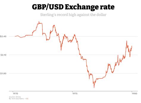 332 usd to gbp